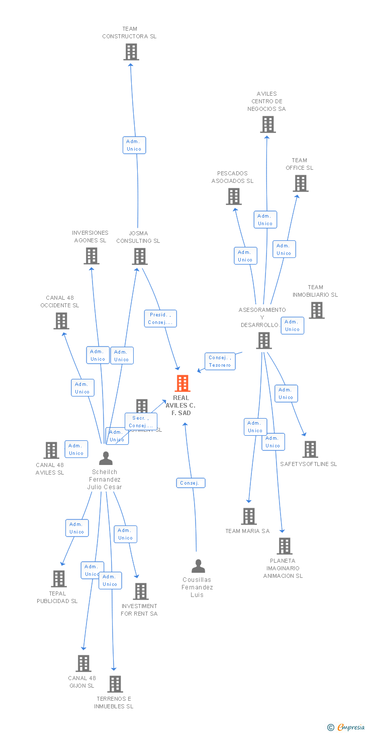 Vinculaciones societarias de REAL AVILES INDUSTRIAL CF SAD