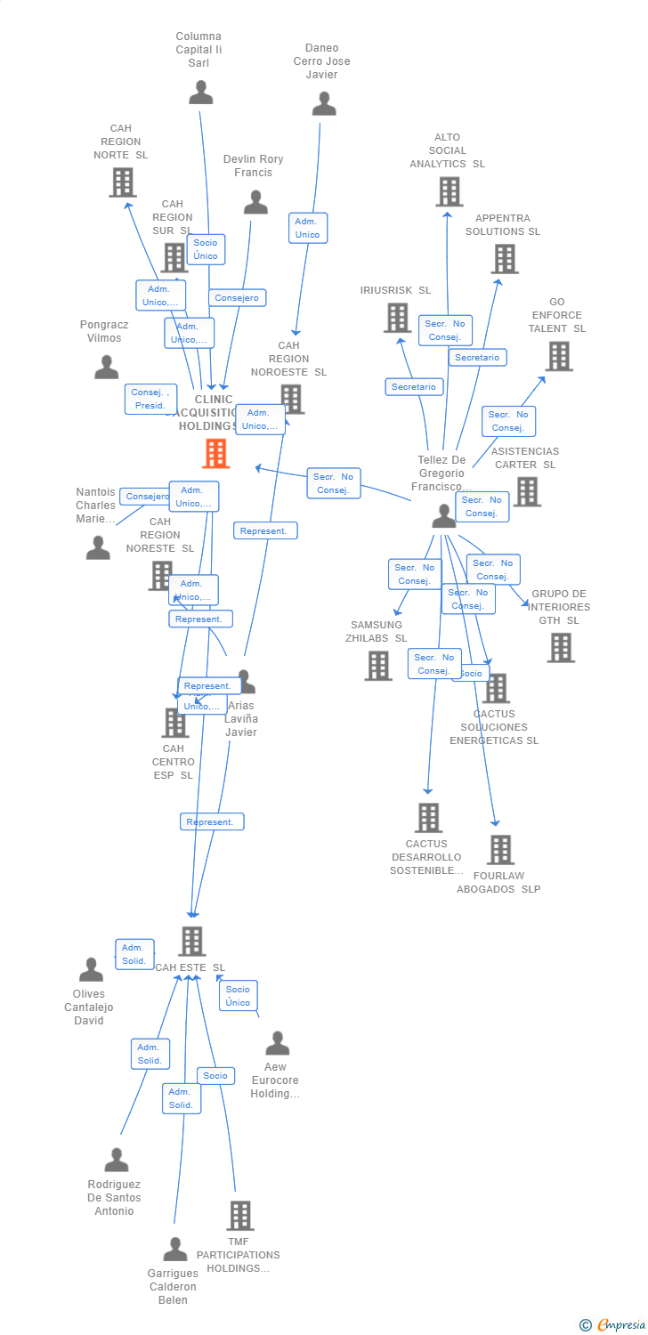 Vinculaciones societarias de CLINIC ACQUISITIONS HOLDINGS SL