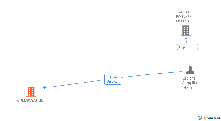 Vinculaciones societarias de GREES WAT SL