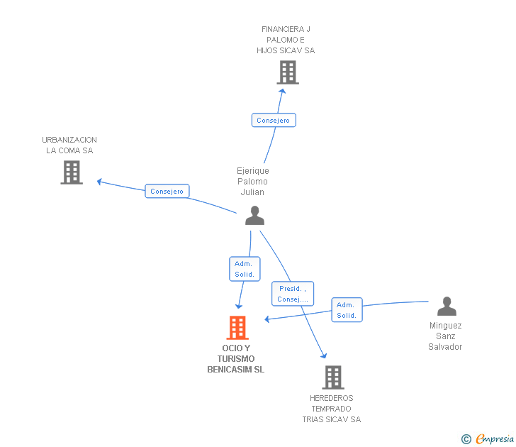 Vinculaciones societarias de OCIO Y TURISMO BENICASIM SL