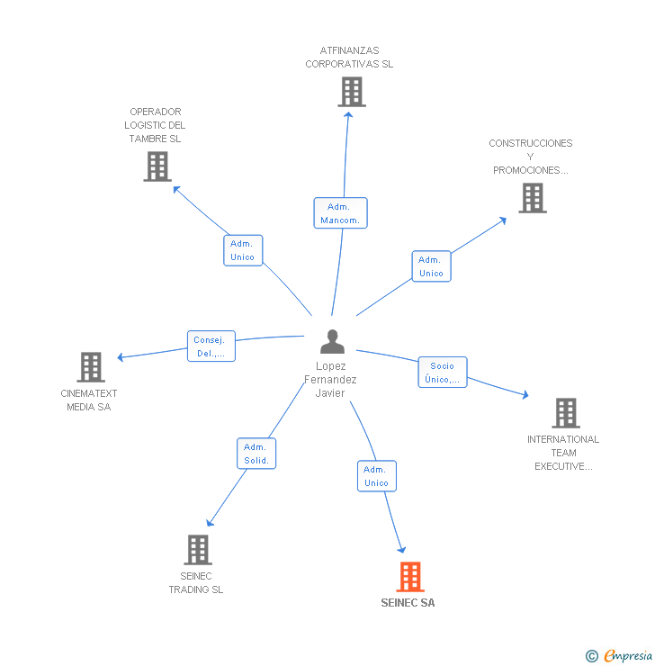 Vinculaciones societarias de SEINEC SA