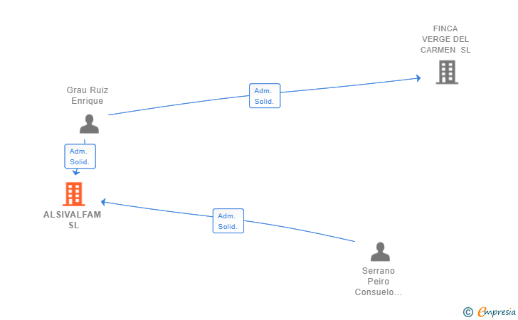 Vinculaciones societarias de ALSIVALFAM SL