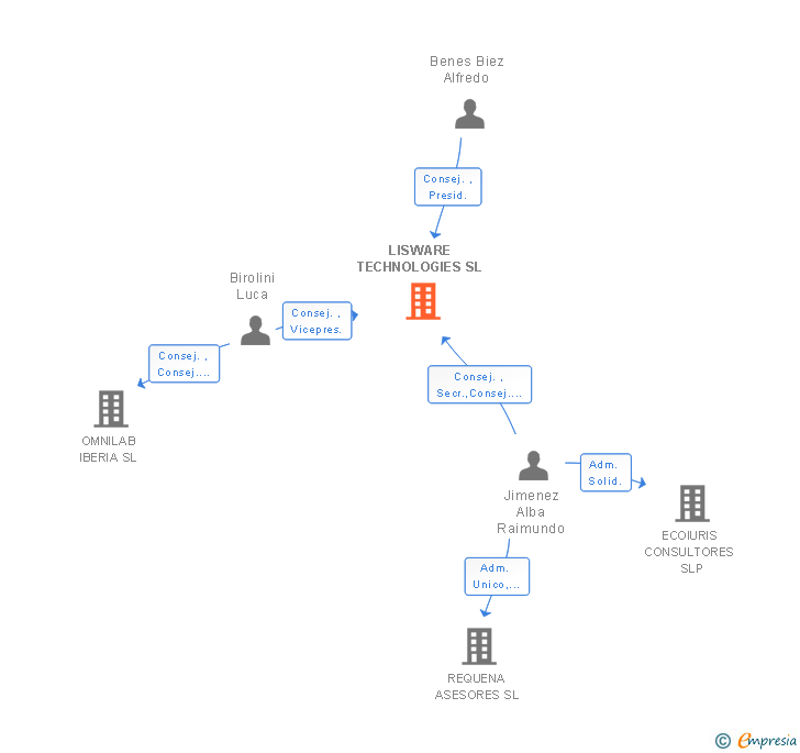 Vinculaciones societarias de LISWARE TECHNOLOGIES SL