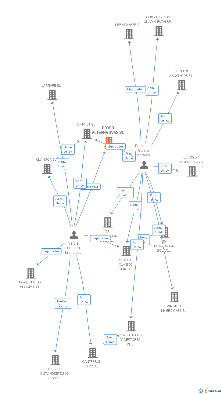 Vinculaciones societarias de ROYER ALTERNATIVAS SL