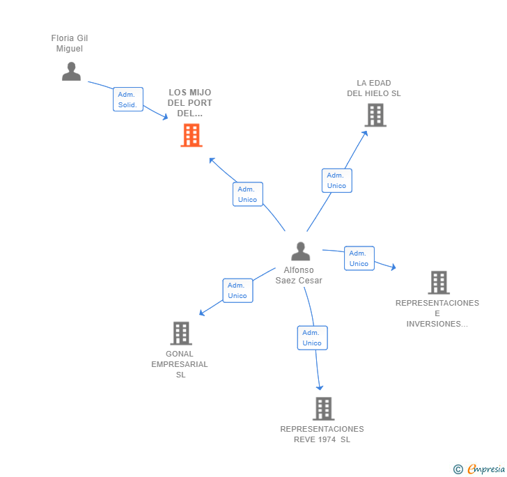 Vinculaciones societarias de LOS MIJO DEL PORT DEL MASNOU SL