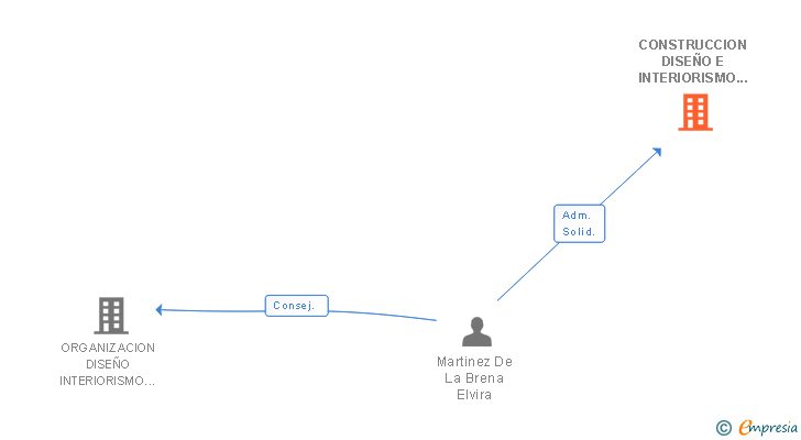 Vinculaciones societarias de CONSTRUCCION DISEÑO E INTERIORISMO ROMAR SL