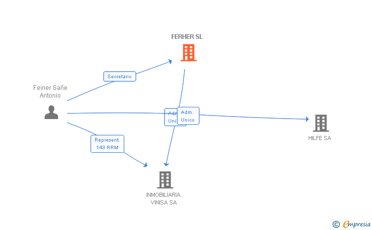 Vinculaciones societarias de FERHER SL