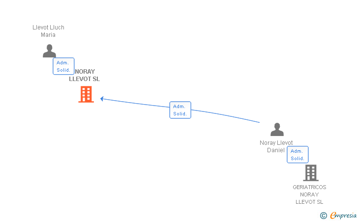 Vinculaciones societarias de NORAY LLEVOT SL