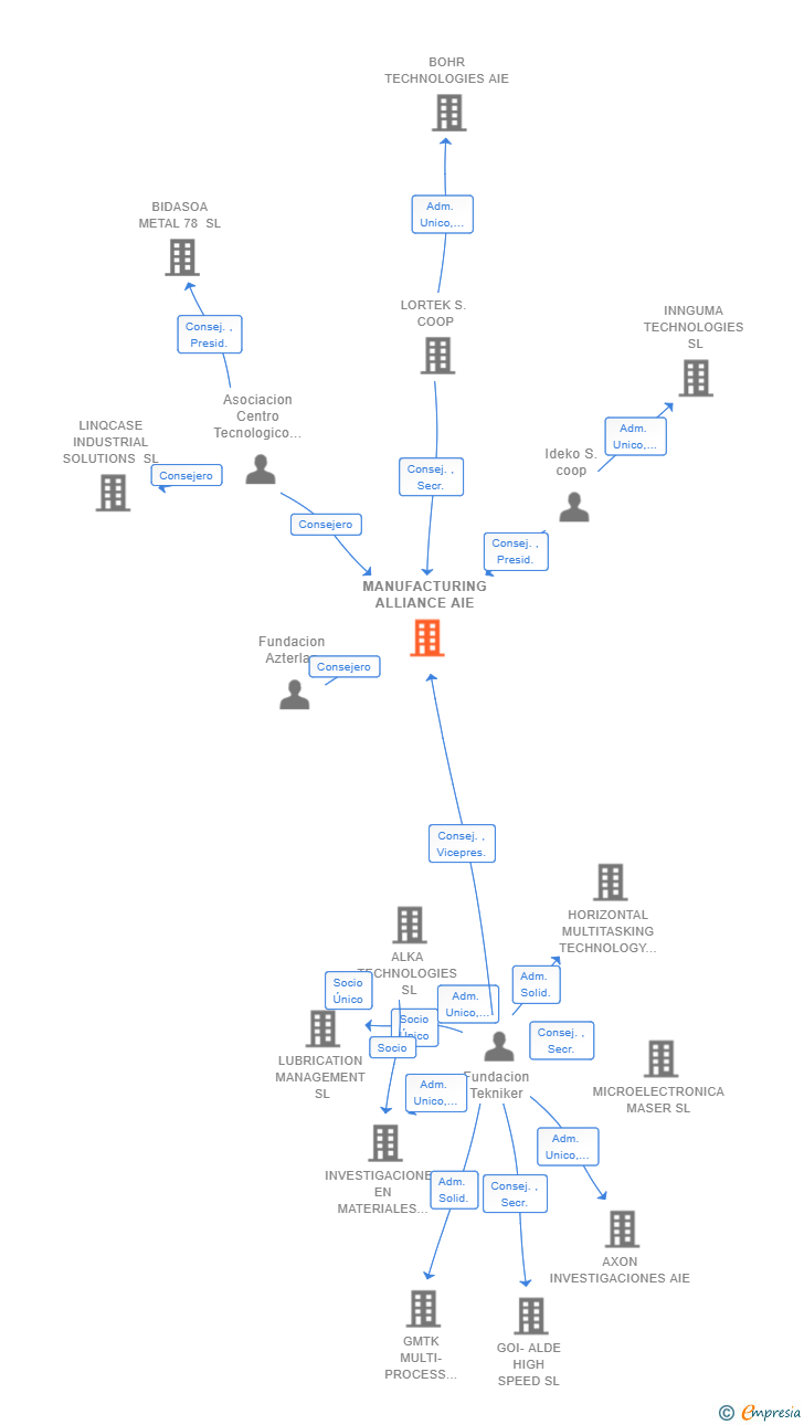 Vinculaciones societarias de MANUFACTURING ALLIANCE AIE