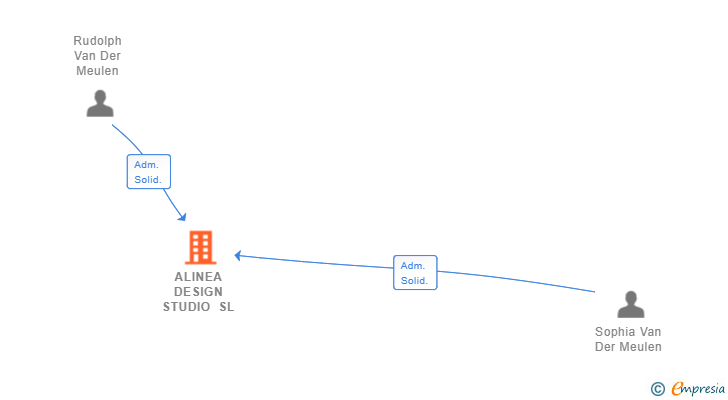 Vinculaciones societarias de ALINEA DESIGN STUDIO SL