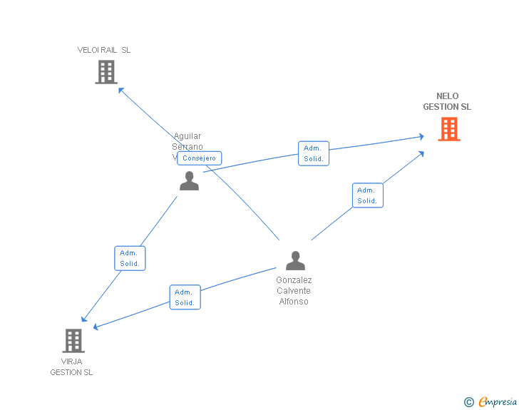 Vinculaciones societarias de NELO GESTION SL