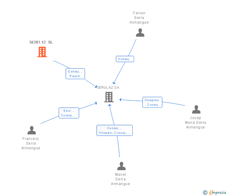 Vinculaciones societarias de SERFI 12 SL