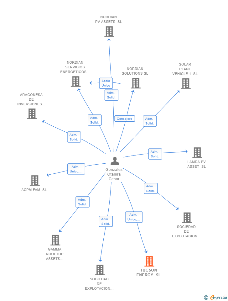 Vinculaciones societarias de TUCSON ENERGY SL