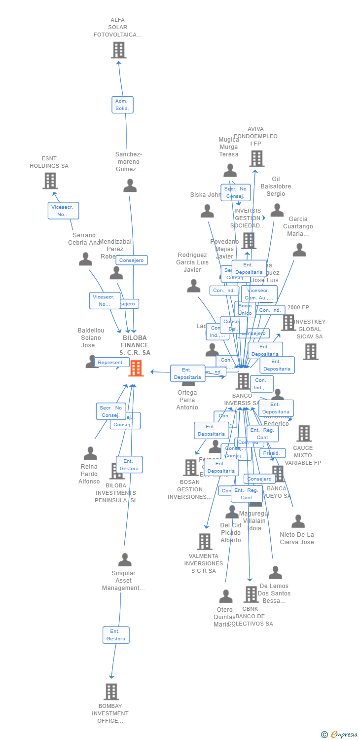 Vinculaciones societarias de BILOBA FINANCE S.C.R. SA