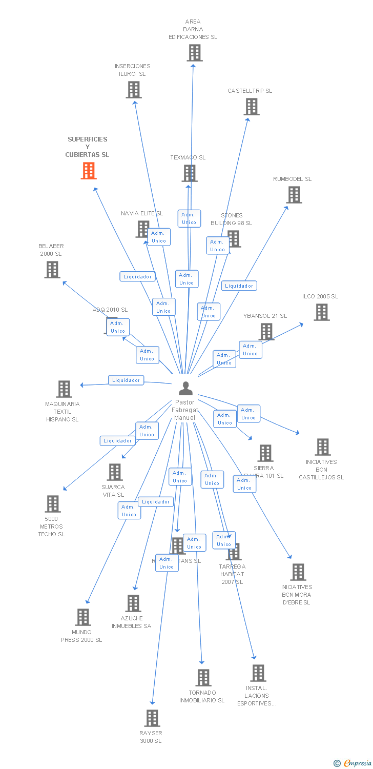 Vinculaciones societarias de SUPERFICIES Y CUBIERTAS SL