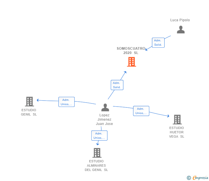 Vinculaciones societarias de SOMOSCUATRO 2020 SL