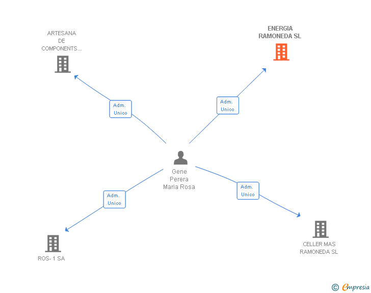 Vinculaciones societarias de ENERGIA RAMONEDA SL