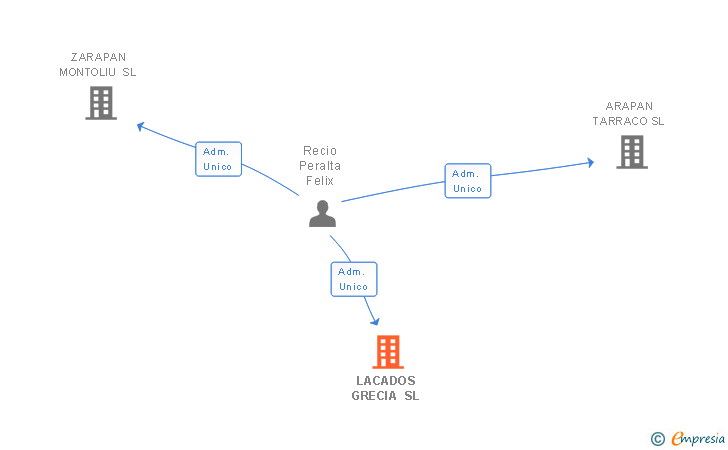 Vinculaciones societarias de LACADOS GRECIA SL