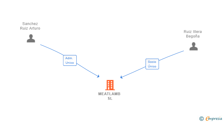 Vinculaciones societarias de MEATLAMB SL