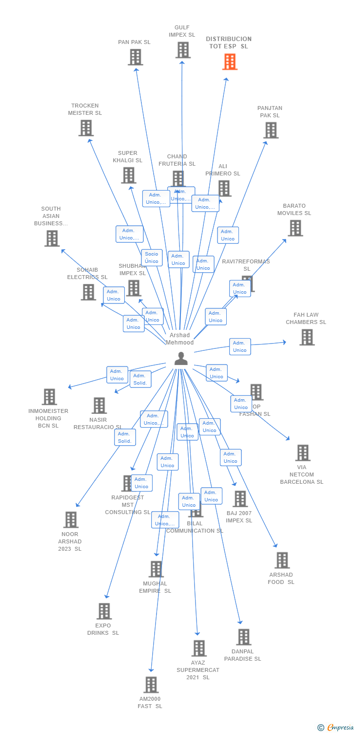 Vinculaciones societarias de DISTRIBUCION TOT ESP SL
