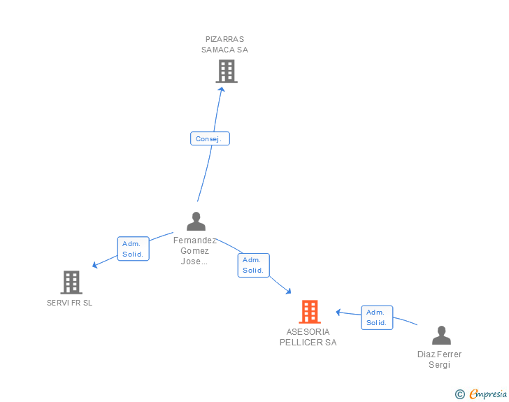 Vinculaciones societarias de ASESORIA PELLICER SA