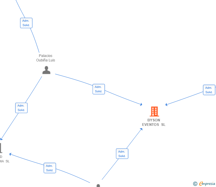 Vinculaciones societarias de BYSON EVENTOS SL