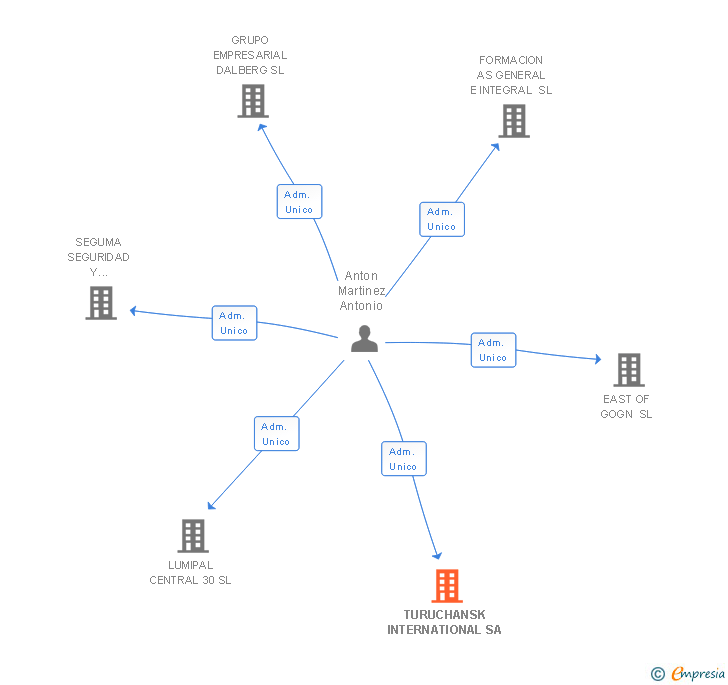 Vinculaciones societarias de TURUCHANSK INTERNATIONAL SA