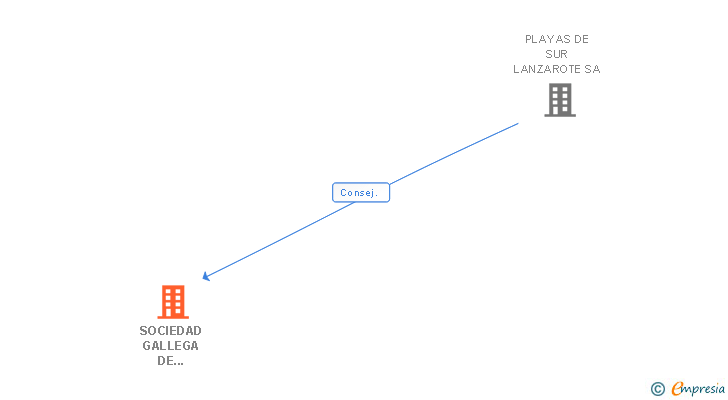 Vinculaciones societarias de SOCIEDAD GALLEGA DE CARRETILLAS SA