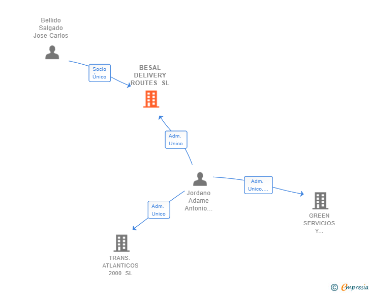 Vinculaciones societarias de BESAL DELIVERY ROUTES SL