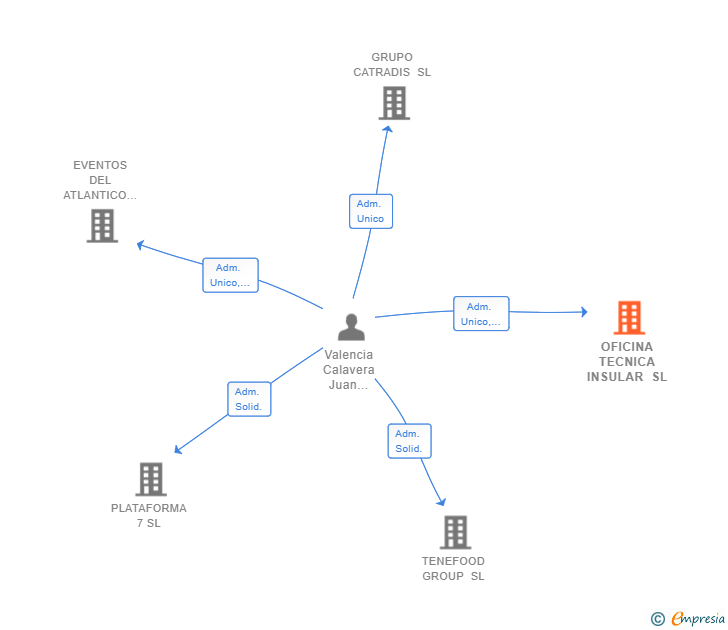 Vinculaciones societarias de OFICINA TECNICA INSULAR SL