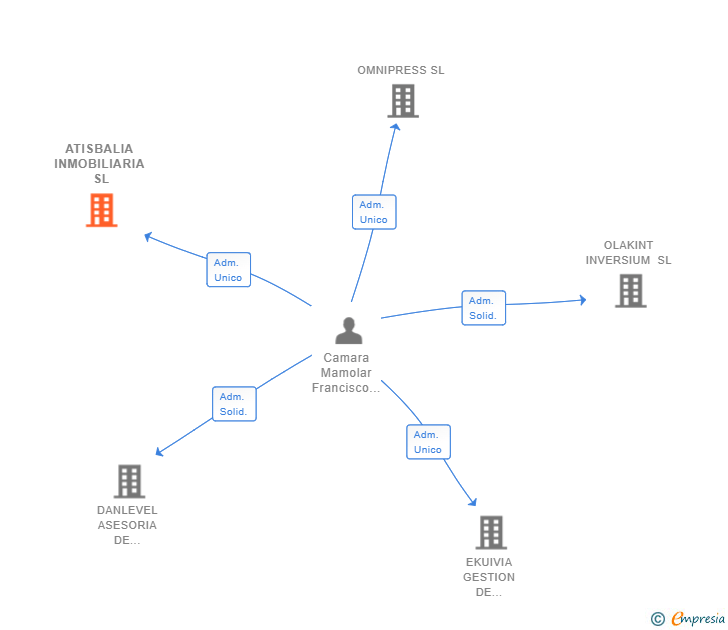 Vinculaciones societarias de ATISBALIA INMOBILIARIA SL
