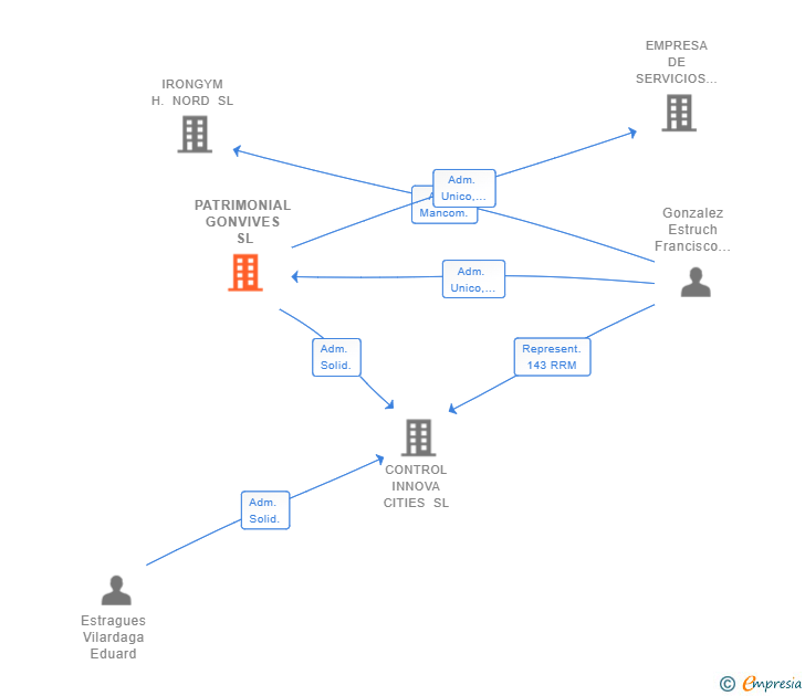 Vinculaciones societarias de PATRIMONIAL GONVIVES SL