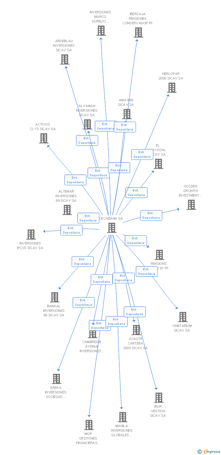 Vinculaciones societarias de LIBERBANK V FP