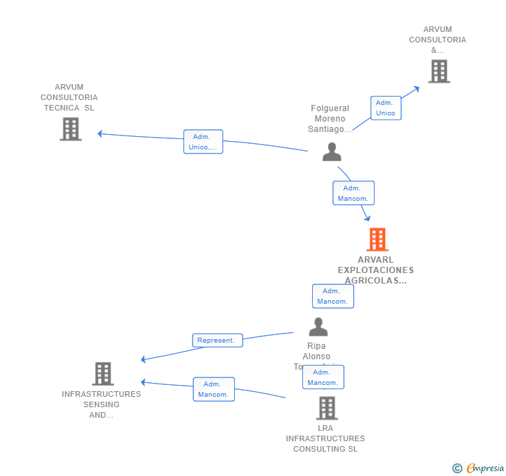 Vinculaciones societarias de ARVARL EXPLOTACIONES AGRICOLAS DEL MEDITERRANEO SL