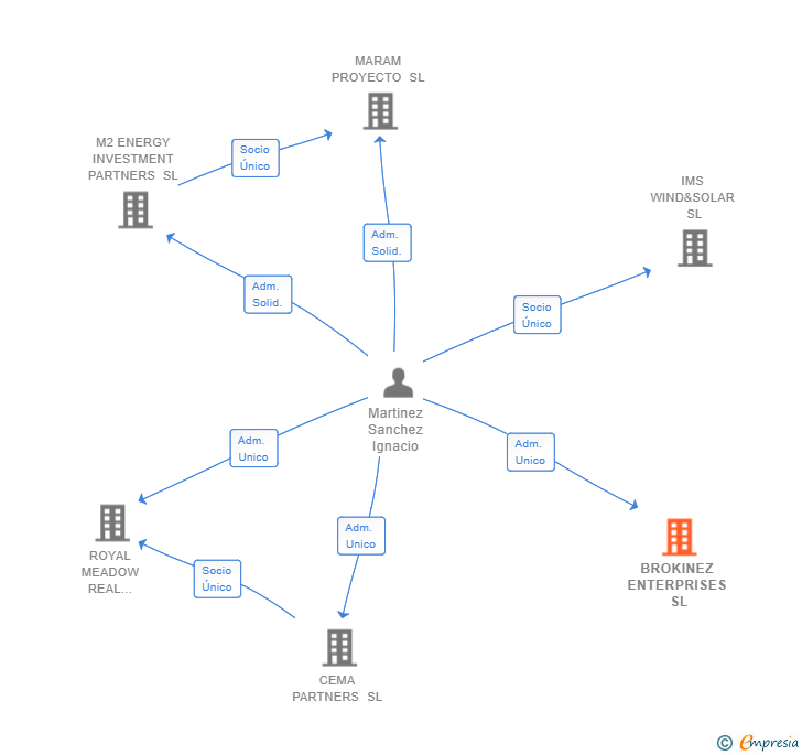 Vinculaciones societarias de BROKINEZ ENTERPRISES SL