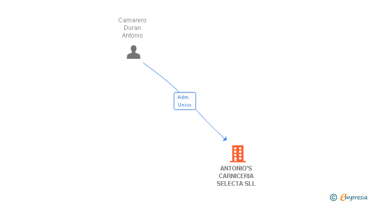 Vinculaciones societarias de ANTONIO'S CARNICERIA SELECTA SLL