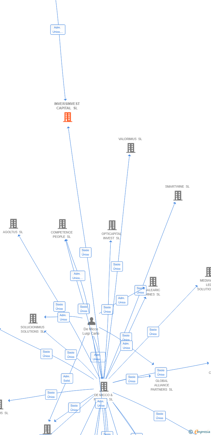 Vinculaciones societarias de INVERSINVEST CAPITAL SL