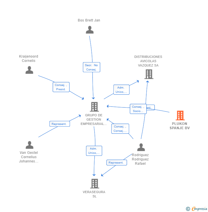 Vinculaciones societarias de PLUKON SPANJE BV