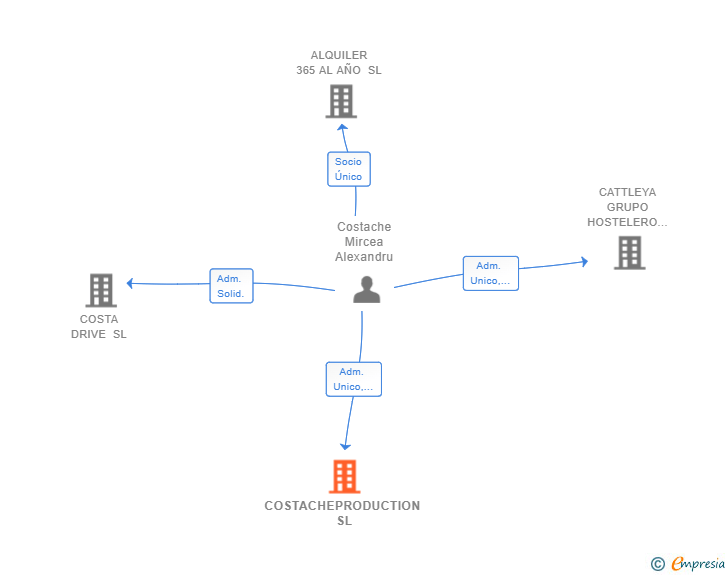 Vinculaciones societarias de COSTACHEPRODUCTION SL