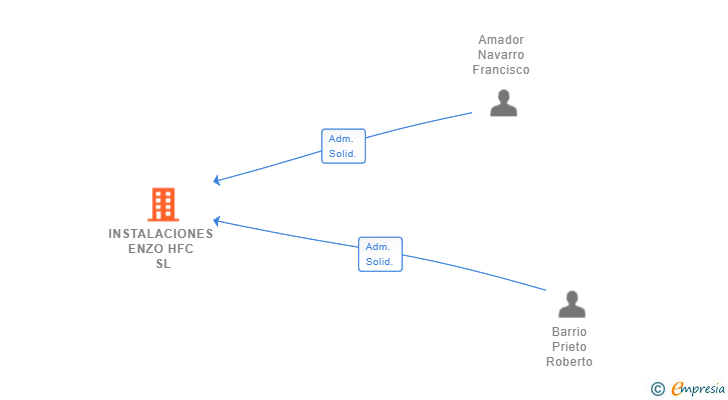 Vinculaciones societarias de INSTALACIONES ENZO HFC SL