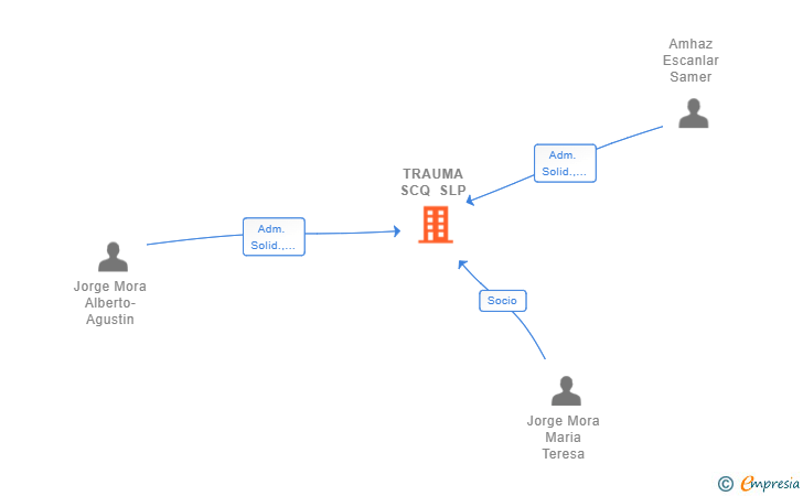 Vinculaciones societarias de TRAUMA SCQ SLP