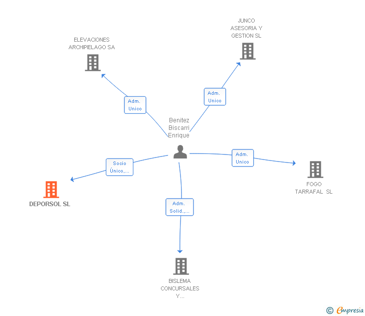 Vinculaciones societarias de DEPORSOL SL