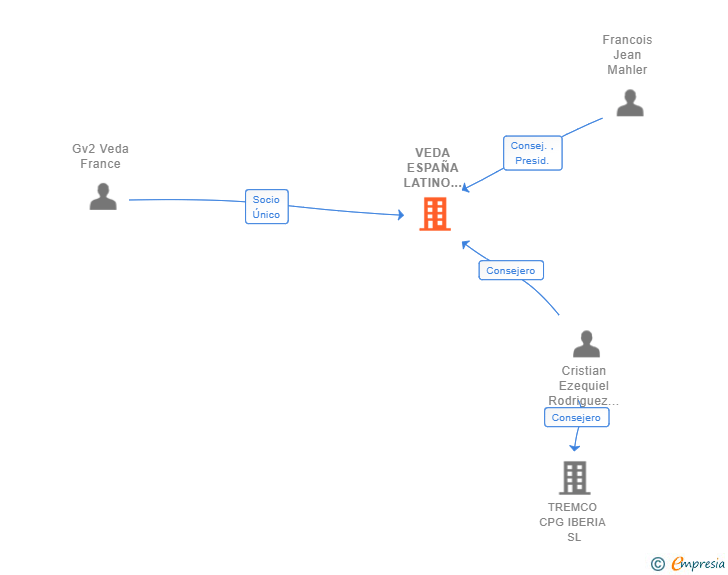 Vinculaciones societarias de VEDA ESPAÑA LATINO AMERICA SL