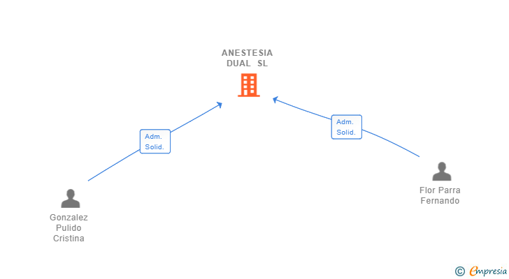 Vinculaciones societarias de ANESTESIA DUAL SL