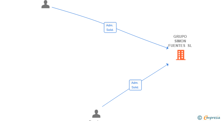 Vinculaciones societarias de GRUPO SIMON FUENTES SL