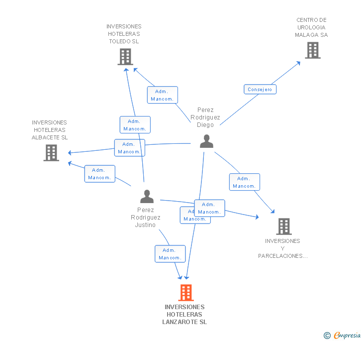 Vinculaciones societarias de INVERSIONES HOTELERAS LANZAROTE SL