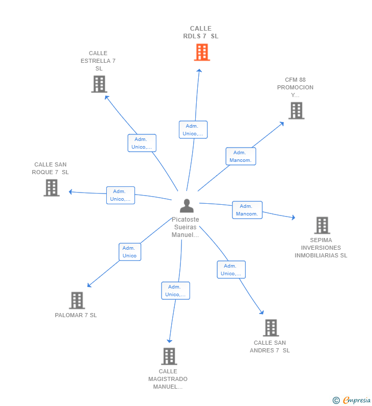 Vinculaciones societarias de CALLE RDLS 7 SL