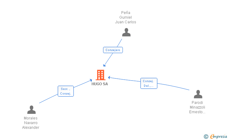 Vinculaciones societarias de HUGO SA