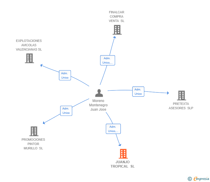 Vinculaciones societarias de TADORI INVERSIONES SL