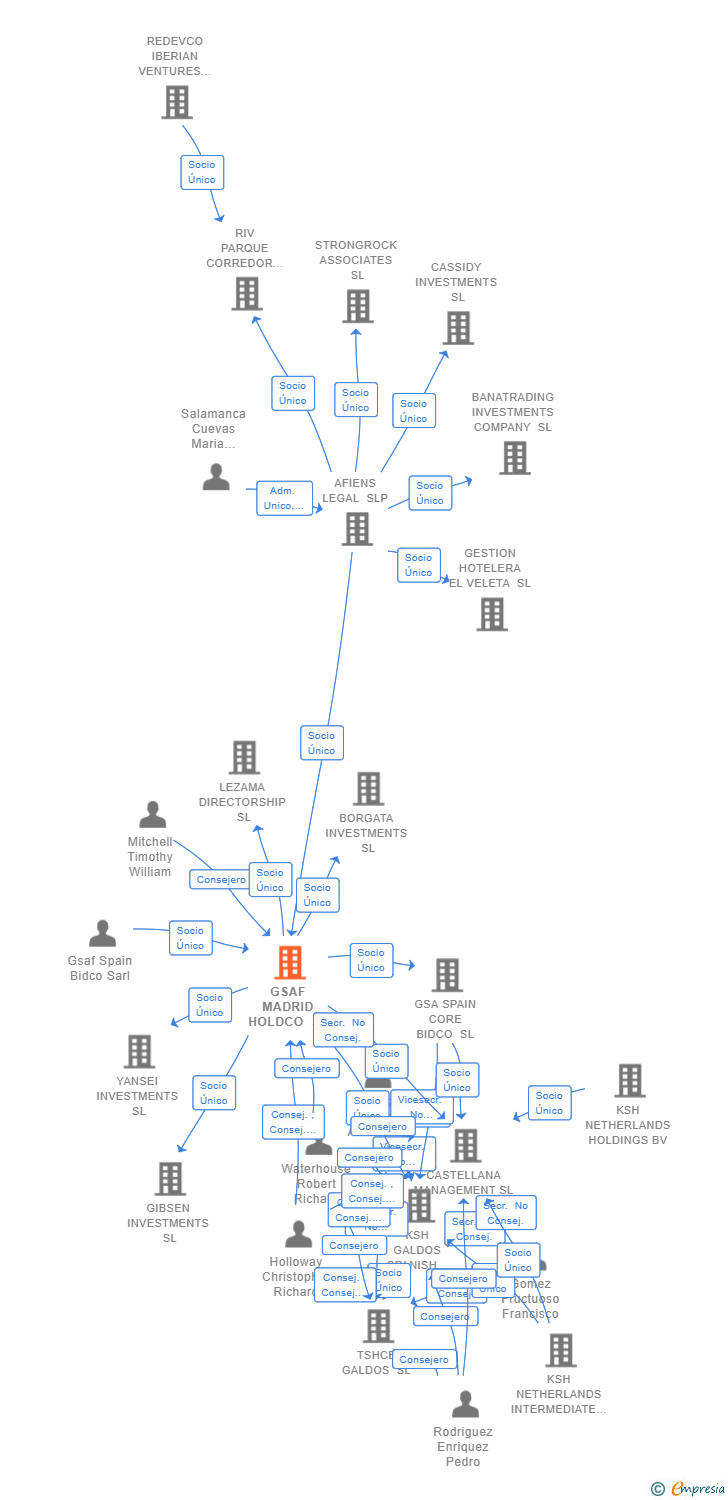 Vinculaciones societarias de GSAF MADRID HOLDCO SL